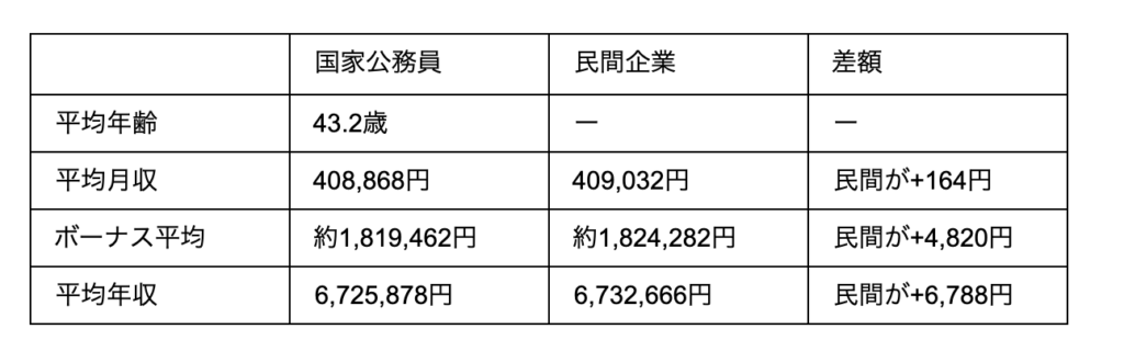 公務員の年収が低いのは本当 モデルケースを参考に徹底解説