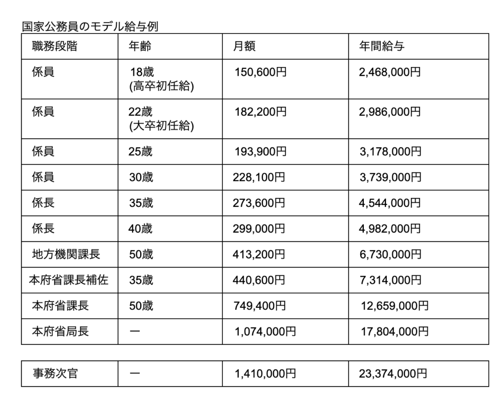 公務員の年収が低いのは本当 モデルケースを参考に徹底解説